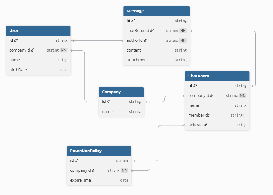 Entity-based design diagram