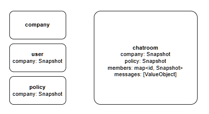 Value-object design diagram